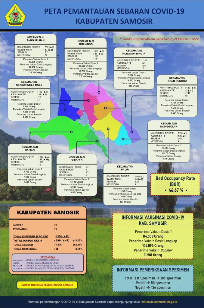 Update Covid-19 di Kabupaten Samosir : Kasus Aktif 299