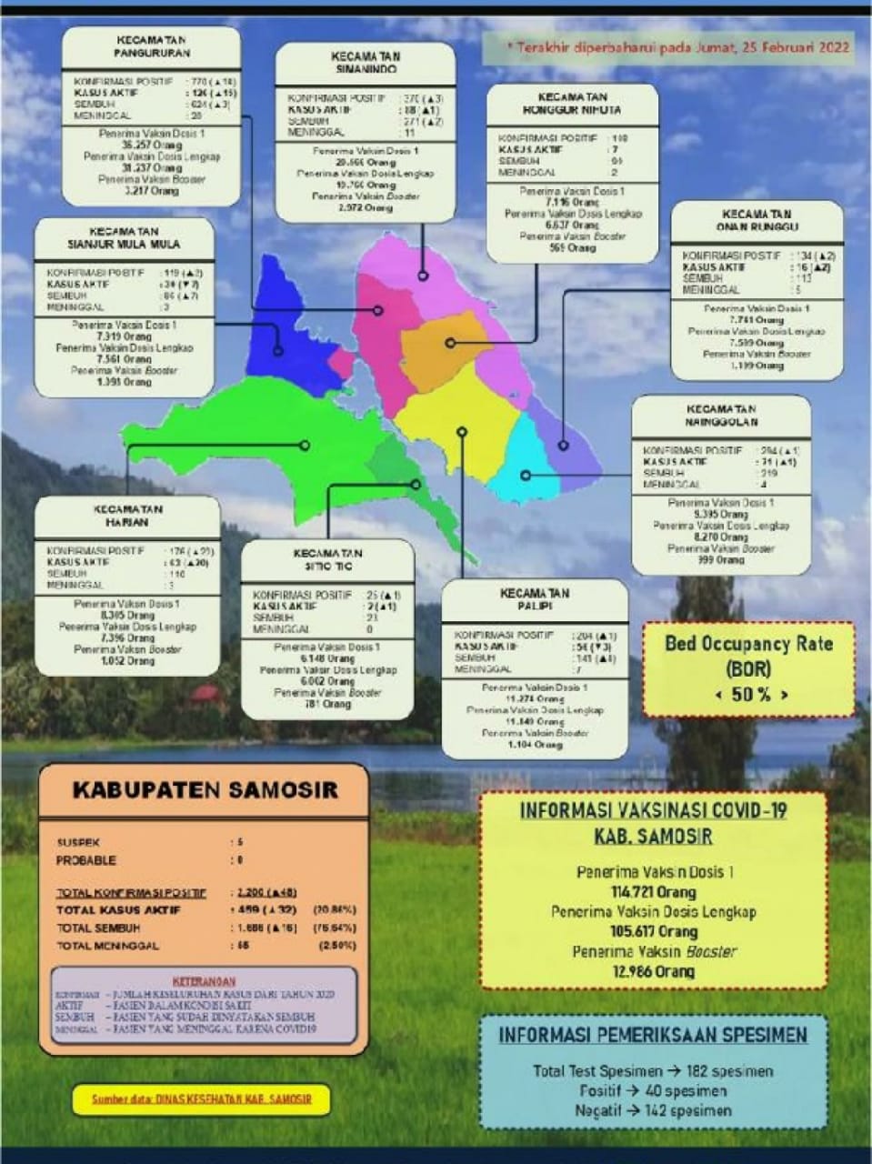 Update Covid-19 di Samosir, Bertambah Menjadi 459 Orang Kasus Baru