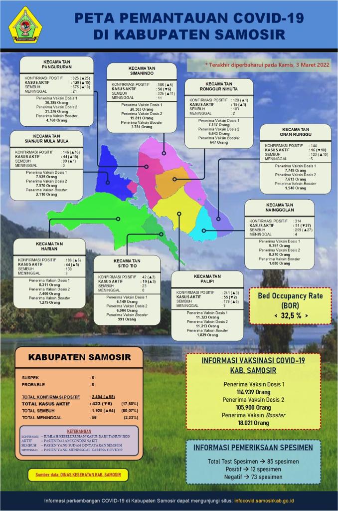 Update Covid-19 di Kabupaten Samosir : Tinggal 289 Orang