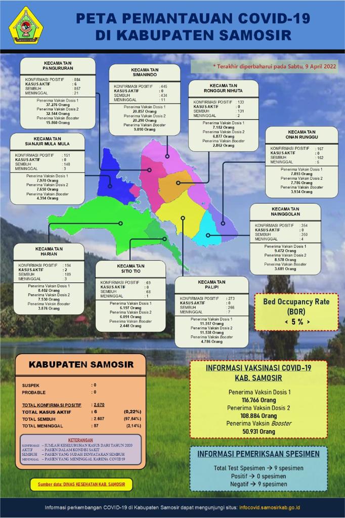 Update Covid-19 di Samosir, Terkonfirmasi Positif 6 Kasus