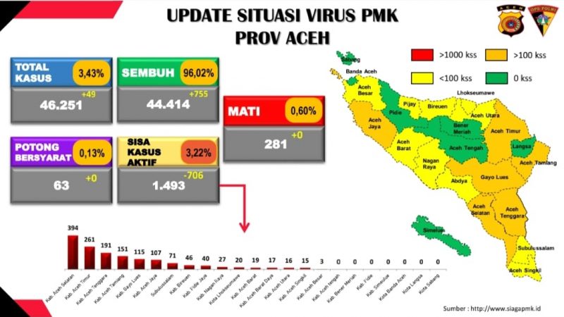 755 Ekor Hewan Ternak Terinfeksi PMK Kembali Sembuh