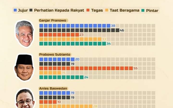 Setelah Survei Ganjar Pranowo Paling Unggul Soal Kejujuran dan Perhatian Kepada Rakyat