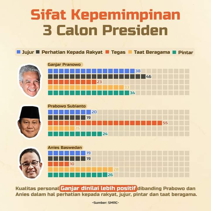 Setelah Survei Ganjar Pranowo Paling Unggul Soal Kejujuran dan Perhatian Kepada Rakyat