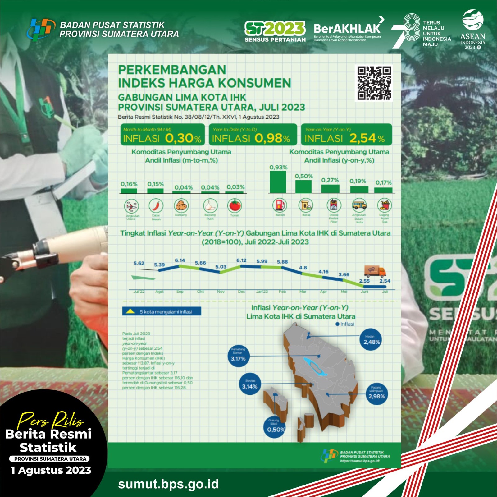 Juli 2023, Sumut Inflasi Sebesar 2,54 ℅ dari Gabungan Lima Kota