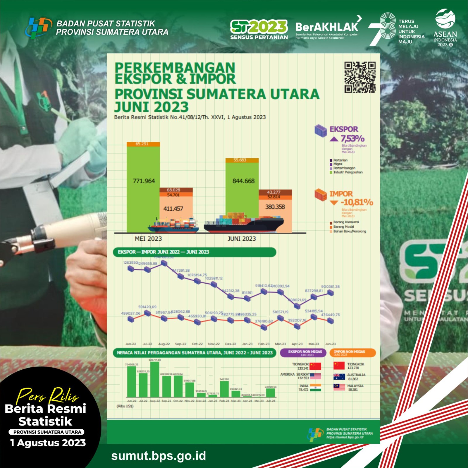 Periode Januari – Juni 2023, Ekspor Sumut Merosot Hingga 18,54 persen