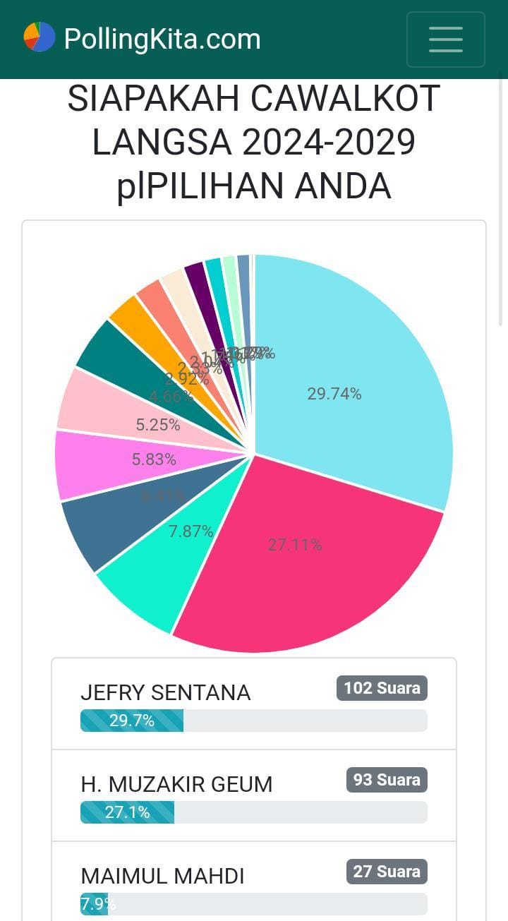 Polling Calon Walikota Langsa, 2024 Jeffry Santana Pemimpin