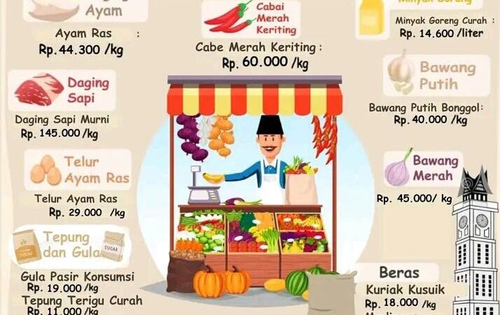 Info Harian Harga Pangan dari DPP Kota Bukittinggi, Ini Penjelasannya
