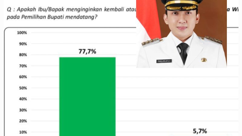 Hasil Survei Membuktikan, 77,7 % Masyarakat Menginginkan Panca Kembali Menjadi Bupati Ogan Ilir Periode 2024 – 2029