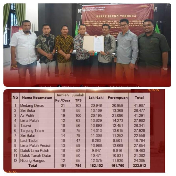 KPU Batu Bara Gelar Rapat Pleno Terbuka Rekapitulasi dan Penetapan DPS Tingkat Kabupaten Batu Bara Pilkada Tahun 2024