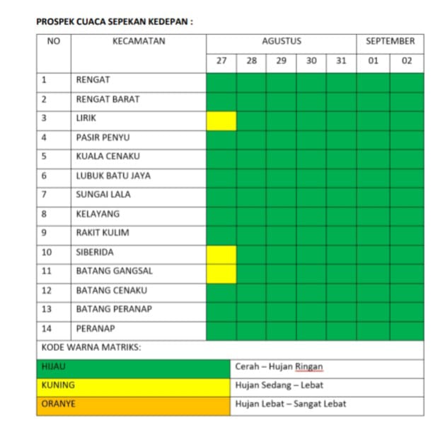 Satu Pekan Kedepan Inhu di Prediksikan Masih Alami Hujan