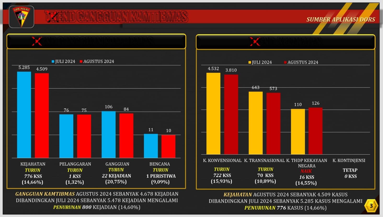 Jelang PON XXI Polisi Ada di Mana-Mana, Gangguan Kamtibmas Turun