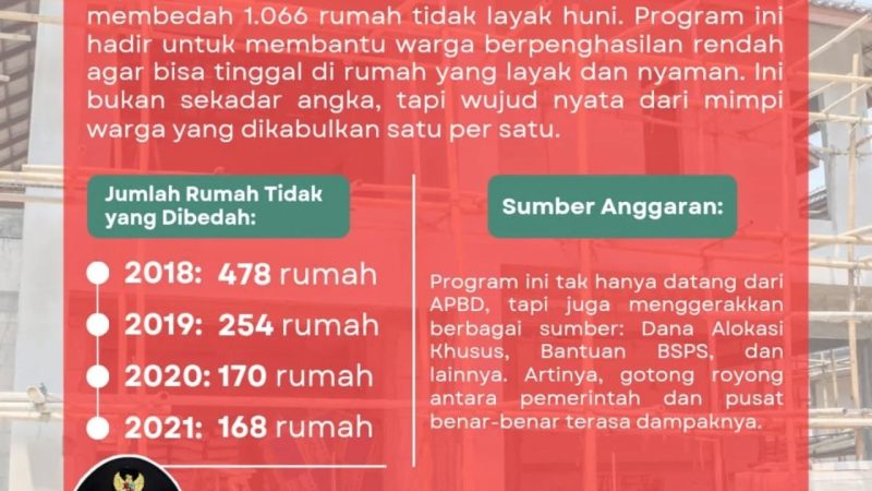 Sebanyak 1,066 Unit Rumah Dibedah, Bukti Nyata Molen Peduli Warga Kota Pangkalpinang