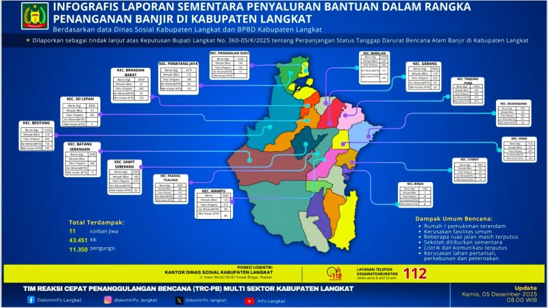 Pemkab Langkat Percepat Penyaluran Bantuan ke 16 Kecamatan Terdampak Banjir