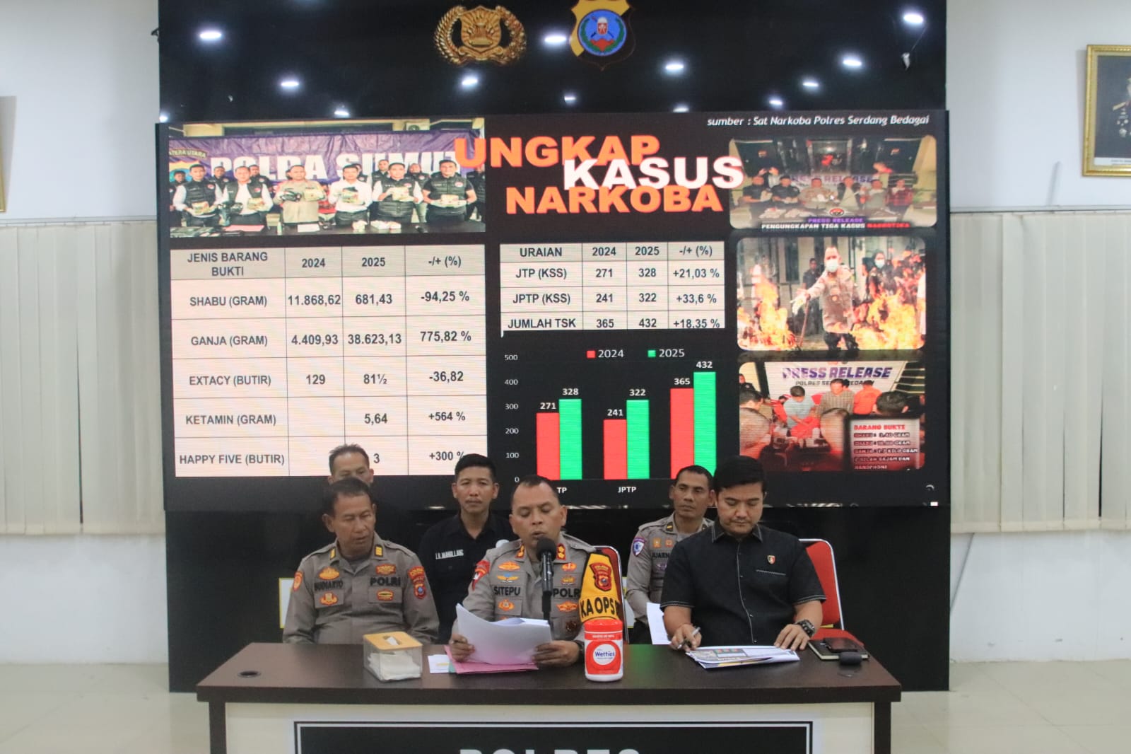 Polres Sergai Ungkap Sejumlah Kasus Sepanjang 2025, Tindak Kejahatan Meningkat 21,71 Persen
